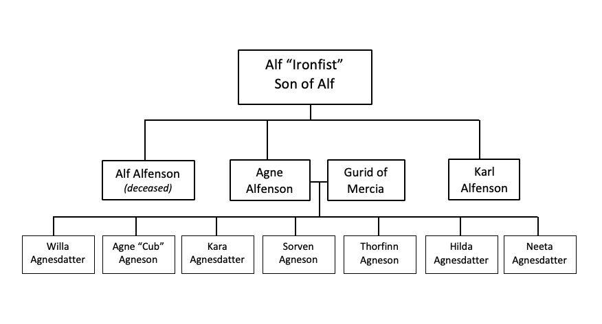 Here is the lineage for Alf Ironfist, the patriarch of our fictitious clan and Agne’s father.